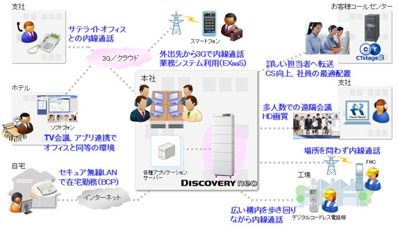 SIP-PBX@uDISCOVERY neo (dCHƐjv